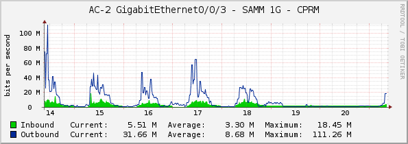 AC-2 GigabitEthernet0/0/3 - SAMM 1G - CPRM