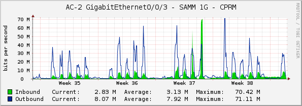 AC-2 GigabitEthernet0/0/3 - SAMM 1G - CPRM