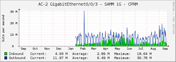 AC-2 GigabitEthernet0/0/3 - SAMM 1G - CPRM