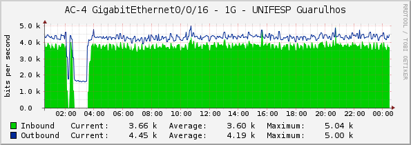 AC-4 GigabitEthernet0/0/16 - 1G - UNIFESP Guarulhos