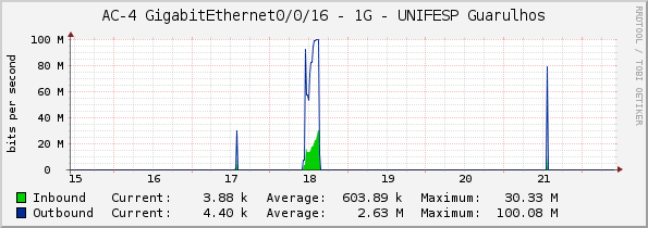 AC-4 GigabitEthernet0/0/16 - 1G - UNIFESP Guarulhos