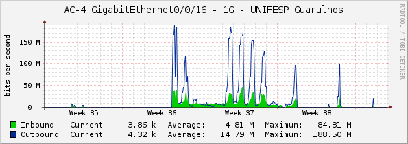AC-4 GigabitEthernet0/0/16 - 1G - UNIFESP Guarulhos