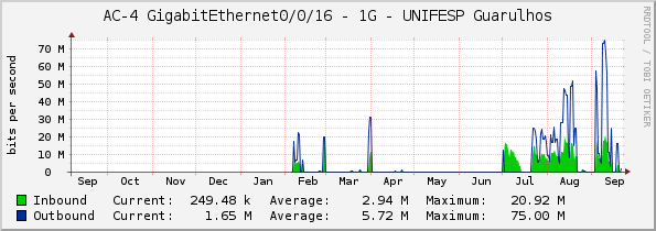 AC-4 GigabitEthernet0/0/16 - 1G - UNIFESP Guarulhos