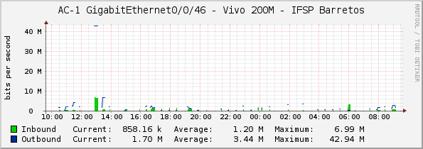 AC-1 GigabitEthernet0/0/46 - Vivo 200M - IFSP Barretos