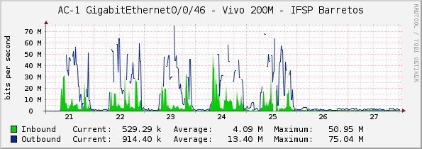 AC-1 GigabitEthernet0/0/46 - Vivo 200M - IFSP Barretos