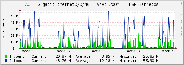 AC-1 GigabitEthernet0/0/46 - Vivo 200M - IFSP Barretos