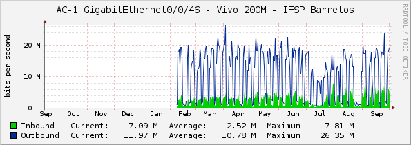 AC-1 GigabitEthernet0/0/46 - Vivo 200M - IFSP Barretos