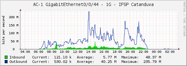 AC-1 GigabitEthernet0/0/44 - 1G - IFSP Catanduva