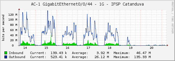 AC-1 GigabitEthernet0/0/44 - 1G - IFSP Catanduva