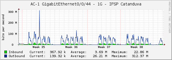 AC-1 GigabitEthernet0/0/44 - 1G - IFSP Catanduva
