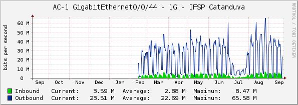 AC-1 GigabitEthernet0/0/44 - 1G - IFSP Catanduva