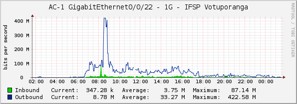 AC-1 - VIVO - GigabitEthernet0/0/22 IFSP VOTUPORANGA