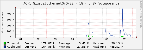 AC-1 - VIVO - GigabitEthernet0/0/22 IFSP VOTUPORANGA