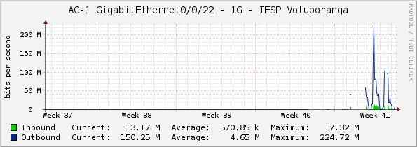 AC-1 - VIVO - GigabitEthernet0/0/22 IFSP VOTUPORANGA