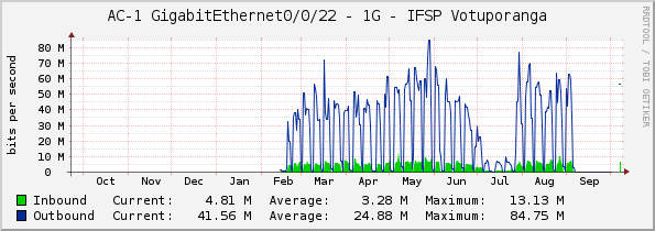 AC-1 - VIVO - GigabitEthernet0/0/22 IFSP VOTUPORANGA