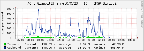 AC-1 GigabitEthernet0/0/23 - 1G - IFSP Birigui
