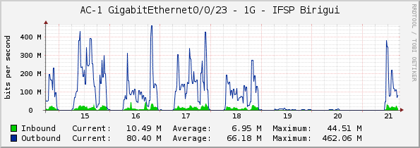 AC-1 GigabitEthernet0/0/23 - 1G - IFSP Birigui