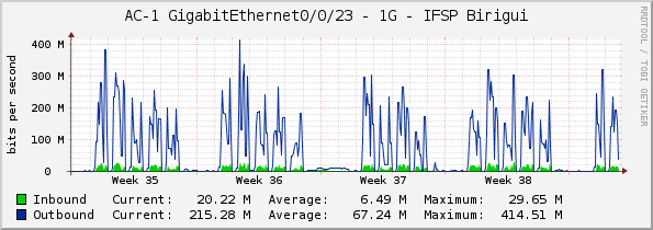 AC-1 GigabitEthernet0/0/23 - 1G - IFSP Birigui