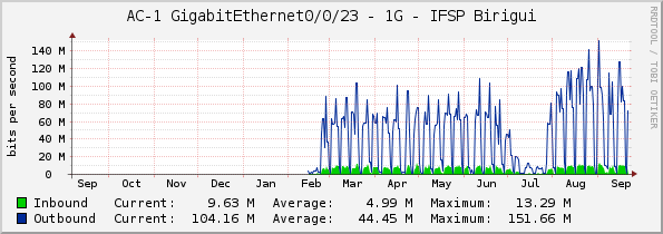 AC-1 GigabitEthernet0/0/23 - 1G - IFSP Birigui