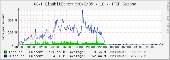 AC-1 GigabitEthernet0/0/35 - 1G - IFSP Suzano