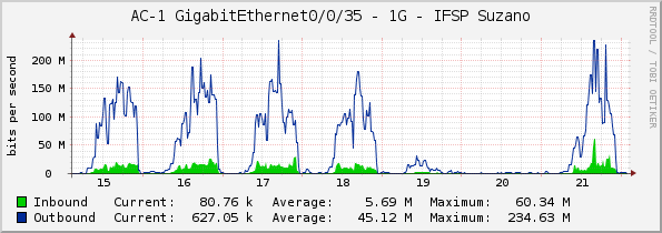 AC-1 GigabitEthernet0/0/35 - 1G - IFSP Suzano