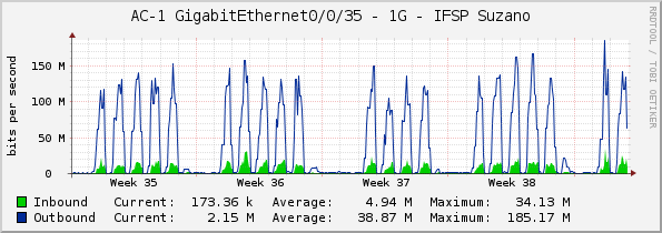 AC-1 GigabitEthernet0/0/35 - 1G - IFSP Suzano