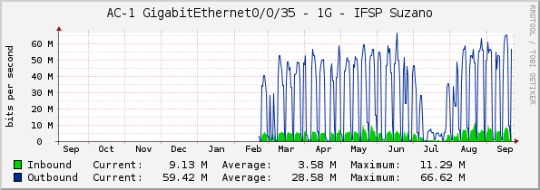 AC-1 GigabitEthernet0/0/35 - 1G - IFSP Suzano