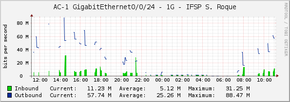 AC-1 GigabitEthernet0/0/24 - 1G - IFSP S. Roque