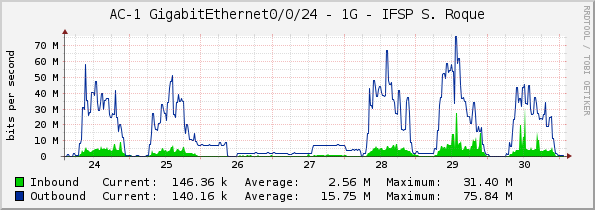 AC-1 GigabitEthernet0/0/24 - 1G - IFSP S. Roque