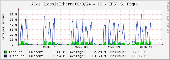 AC-1 GigabitEthernet0/0/24 - 1G - IFSP S. Roque