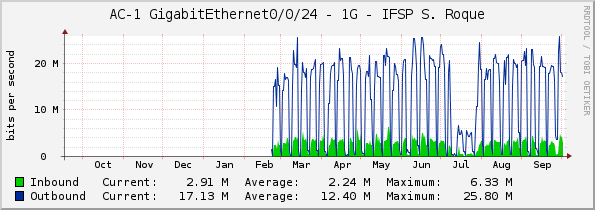 AC-1 GigabitEthernet0/0/24 - 1G - IFSP S. Roque