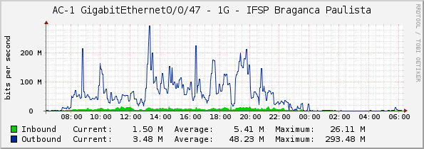 AC-1 GigabitEthernet0/0/47 - 1G - IFSP Braganca Paulista