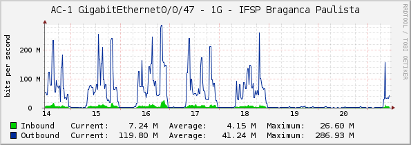 AC-1 GigabitEthernet0/0/47 - 1G - IFSP Braganca Paulista
