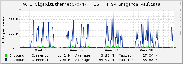 AC-1 GigabitEthernet0/0/47 - 1G - IFSP Braganca Paulista