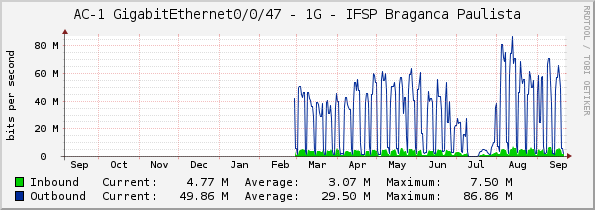 AC-1 GigabitEthernet0/0/47 - 1G - IFSP Braganca Paulista