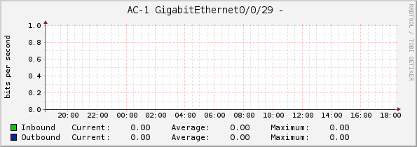 AC-1 GigabitEthernet0/0/29 - 