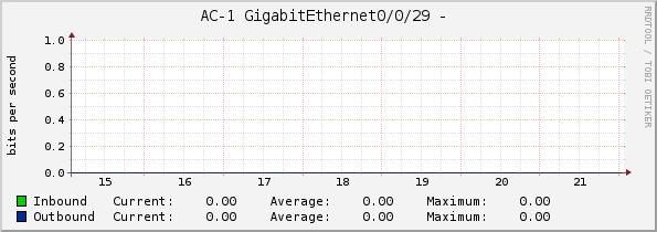 AC-1 GigabitEthernet0/0/29 - 