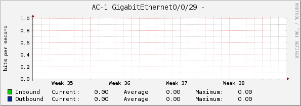 AC-1 GigabitEthernet0/0/29 - 
