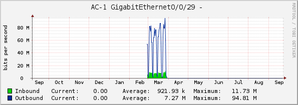 AC-1 GigabitEthernet0/0/29 - 
