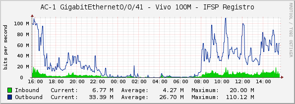 AC-1 GigabitEthernet0/0/41 - Vivo 100M - IFSP Registro