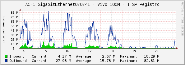 AC-1 GigabitEthernet0/0/41 - Vivo 100M - IFSP Registro