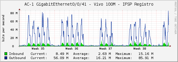 AC-1 GigabitEthernet0/0/41 - Vivo 100M - IFSP Registro