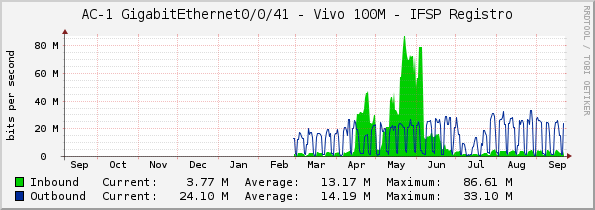 AC-1 GigabitEthernet0/0/41 - Vivo 100M - IFSP Registro