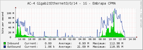 AC-4 GigabitEthernet0/0/14 - 1G - Embrapa CPMA