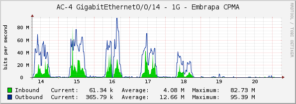 AC-4 GigabitEthernet0/0/14 - 1G - Embrapa CPMA