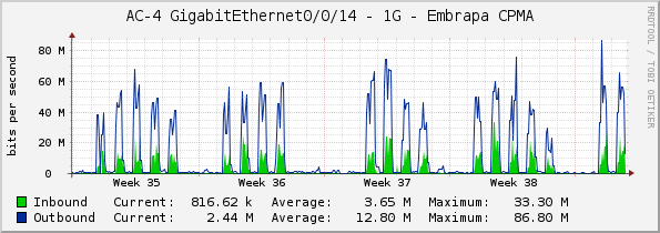 AC-4 GigabitEthernet0/0/14 - 1G - Embrapa CPMA