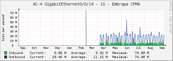 AC-4 GigabitEthernet0/0/14 - 1G - Embrapa CPMA