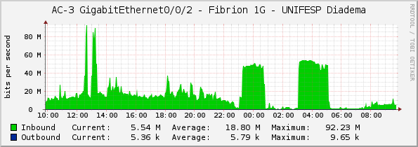 AC-3 GigabitEthernet0/0/2 - Fibrion 1G - UNIFESP Diadema
