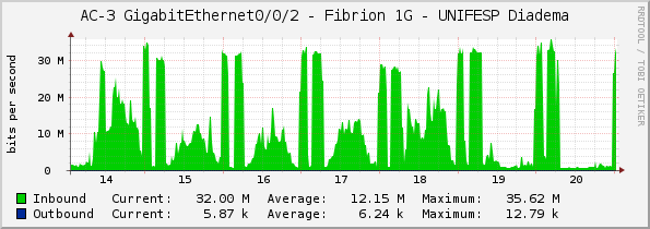 AC-3 GigabitEthernet0/0/2 - Fibrion 1G - UNIFESP Diadema
