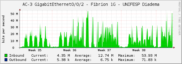 AC-3 GigabitEthernet0/0/2 - Fibrion 1G - UNIFESP Diadema